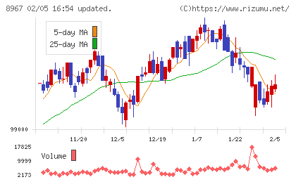 日本ロジスティクスファンド投資法人チャート