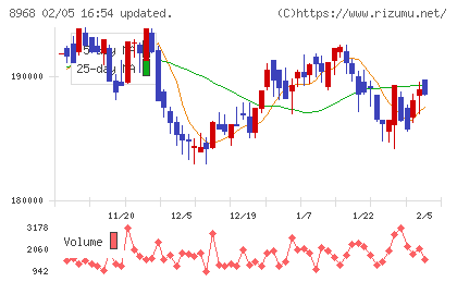 福岡リート投資法人チャート