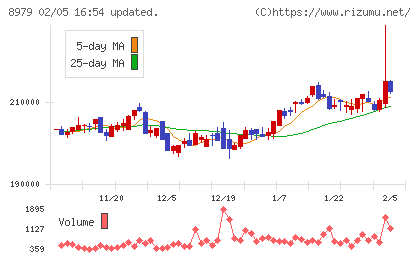 スターツプロシード投資法人チャート