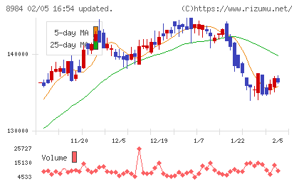 大和ハウスリート投資法人チャート