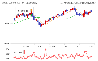 大和証券リビング投資法人チャート