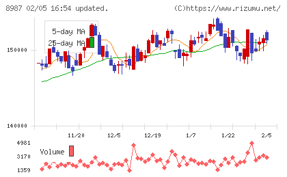 ジャパンエクセレント投資法人チャート