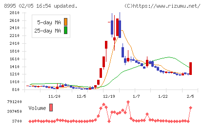 誠建設工業チャート