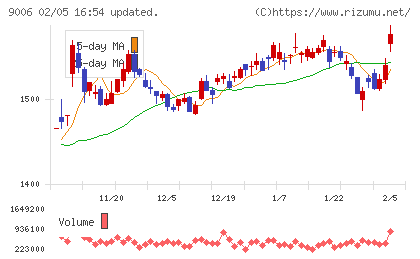 京浜急行電鉄チャート