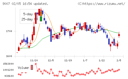 小田急電鉄チャート