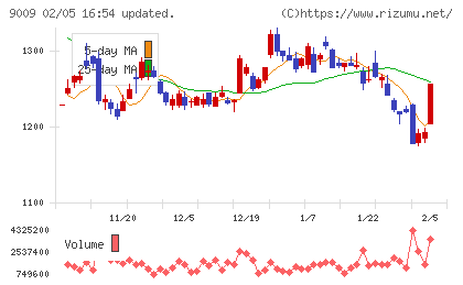 京成電鉄チャート