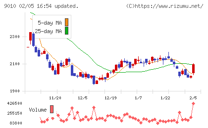 富士急行チャート