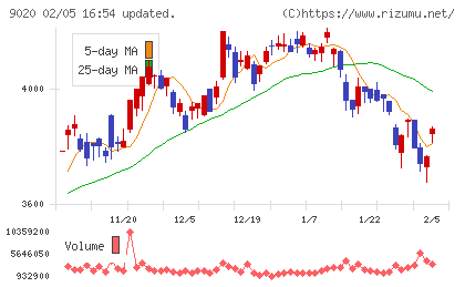東日本旅客鉄道チャート