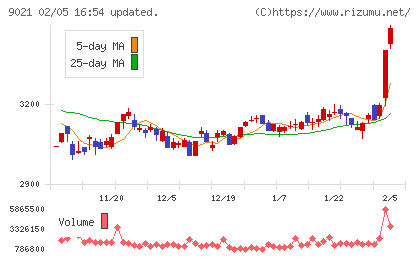 西日本旅客鉄道チャート