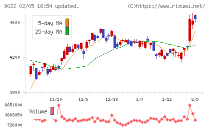 東海旅客鉄道チャート
