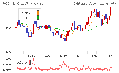 東京地下鉄チャート