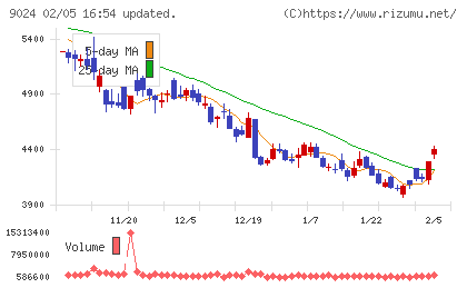 西武ホールディングスチャート