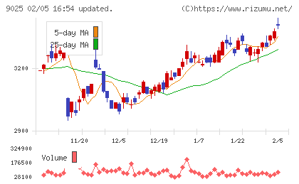 鴻池運輸チャート