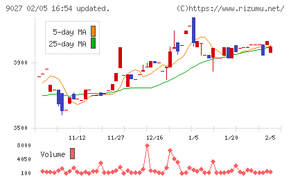 ロジネットジャパンチャート