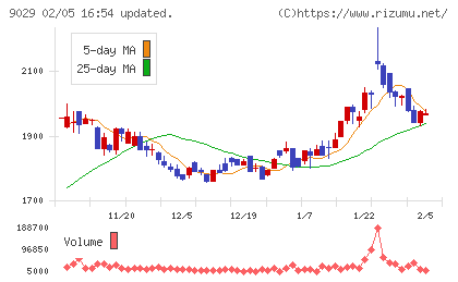 ヒガシホールディングスチャート
