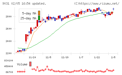 西日本鉄道チャート