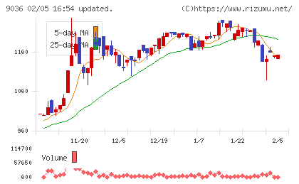 東部ネットワークチャート