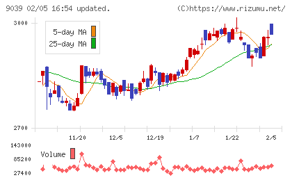 サカイ引越センターチャート