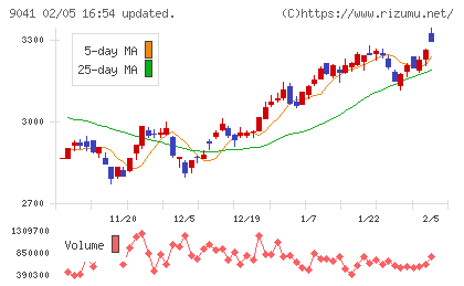 近鉄グループホールディングスチャート