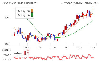 阪急阪神ホールディングスチャート
