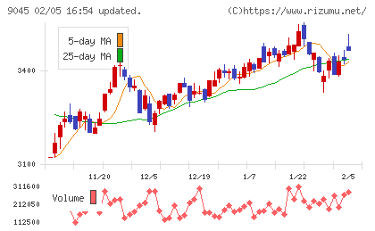 京阪ホールディングスチャート