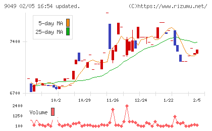 京福電気鉄道チャート