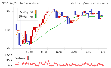 センコン物流チャート