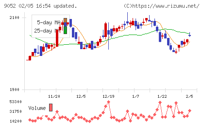 山陽電気鉄道チャート