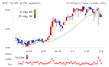 遠州トラックチャート
