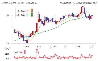 カンダホールディングスチャート