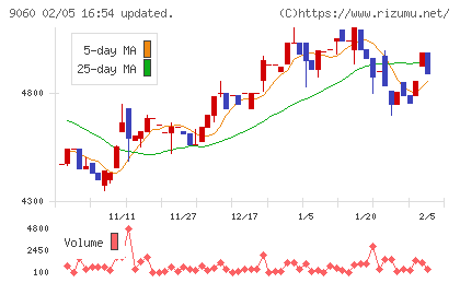 日本ロジテムチャート