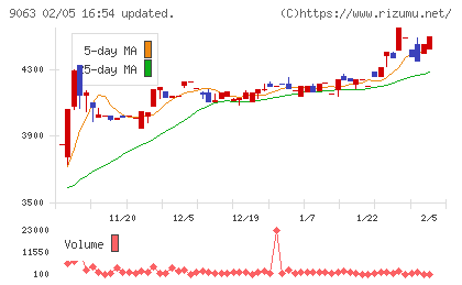岡山県貨物運送チャート