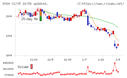ヤマトホールディングスチャート