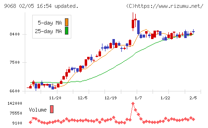丸全昭和運輸チャート
