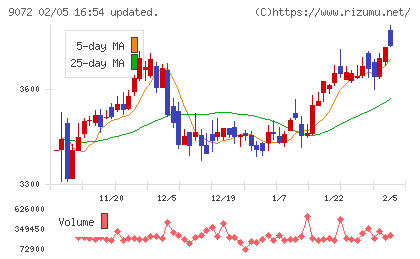 ニッコンホールディングスチャート