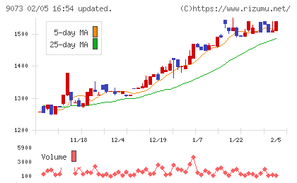 京極運輸商事チャート