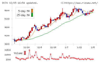 日本石油輸送チャート