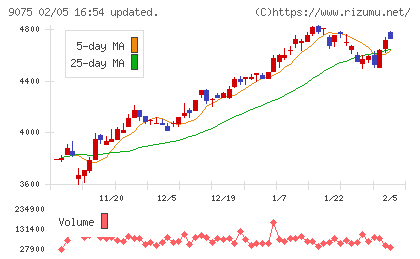 福山通運チャート