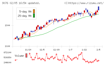 セイノーホールディングスチャート