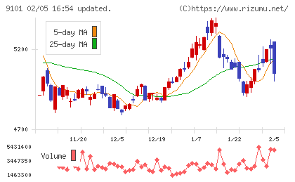 日本郵船チャート