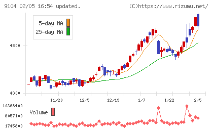 商船三井チャート