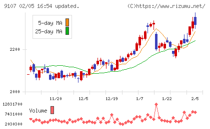 川崎汽船チャート