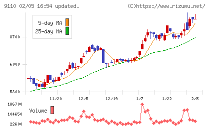 ＮＳユナイテッド海運チャート