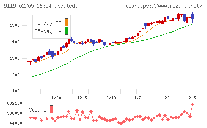 飯野海運チャート