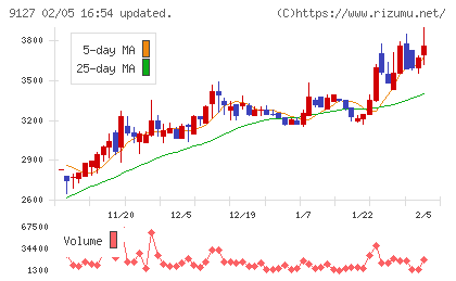 玉井商船チャート