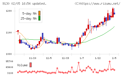 共栄タンカーチャート