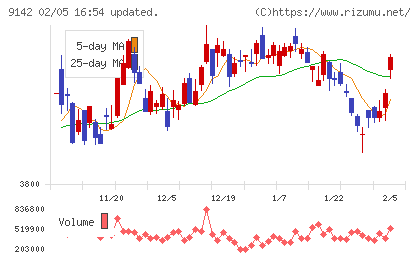 九州旅客鉄道チャート