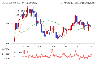 ＳＧホールディングスチャート