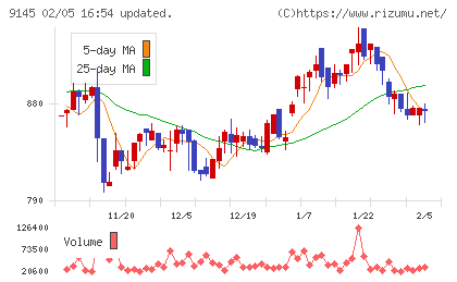 ビーイングホールディングスチャート