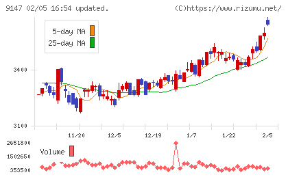 NIPPON EXPRESSホールディングスチャート